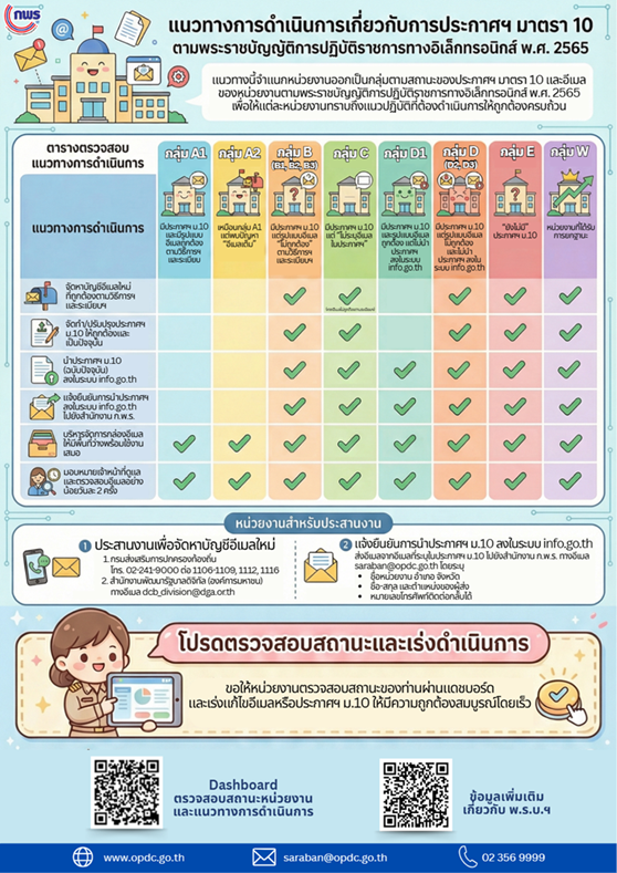 สำนักงาน ก.พ.ร. แนะแนวทางประกาศช่องทางอิเล็กทรอนิกส์ ตาม พ.ร.บ. ปฏิบัติราชการทางอิเล็กทรอนิกส์ฯ มาตรา 10